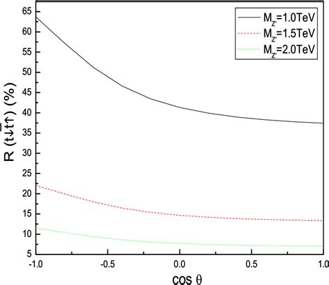 Figure From Non Universal Gauge Boson Z And The Spin Correlation Of