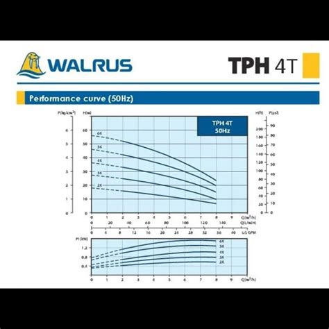 Jual Walrus Tph Series Tph T K R Multi Stage Centrifugal Pump Jakarta