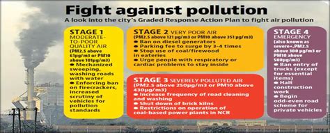 This Winter Pollution Curbs To Come 3 Days Before Aqi Crisis