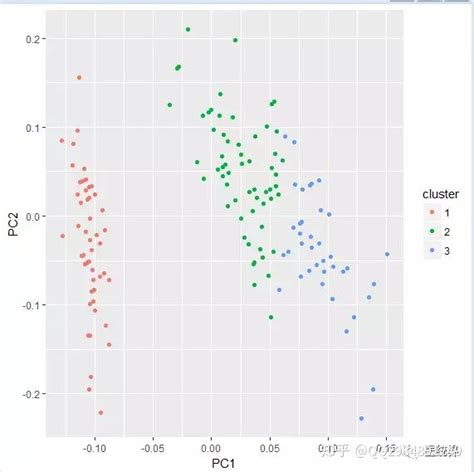 R语言聚类分析可视化 知乎