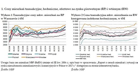 Mieszkania wciąż drożeją Wzrost cen przyspieszył RAPORT NBP Forsal pl