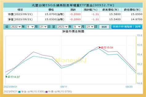 00932 兆豐永續高息等權etf：配息、殖利率、成分股、優缺點｜etf實戰