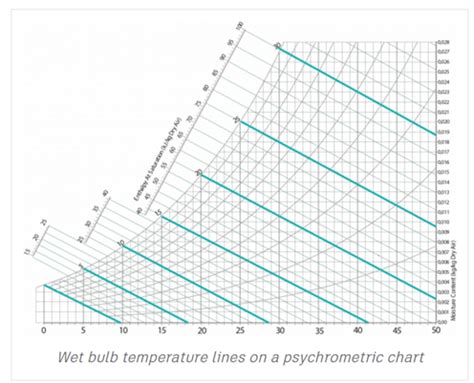 Humidity Ratio Psychrometric Chart