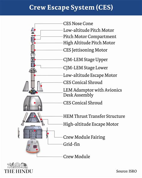 Gaganyaan Test Flight Mission Successful Crew Escape Module Splashes