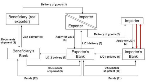 Back to Back Letter of Credit Process - LeandroqoRandall