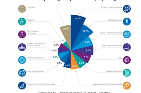 Rekordowy Eksport Polskich Produkt W Rolno Spo Ywczych Kpmg Poland
