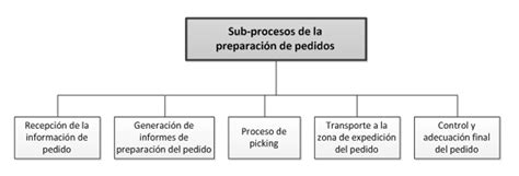 Picking De Producto El Proceso De Preparacion Del Pedido