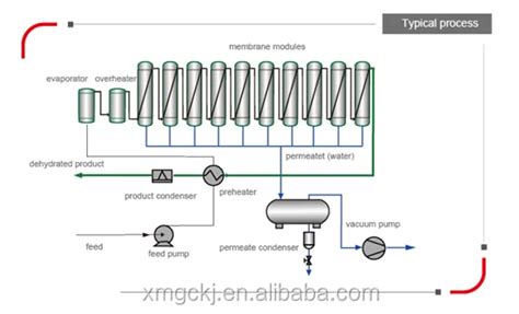 Inorganic Pervaporation Membrane from Guochu Technology