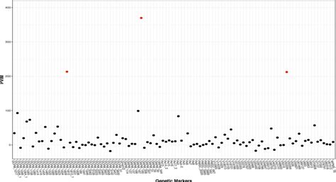 Prediction Variable Importance Measures Of 104 Genetic Markers The