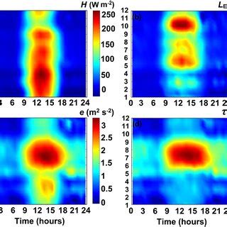 Diurnal Variations In A Sensible Heat Flux H B Latent Heat Flux