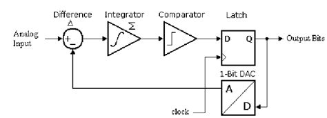 Block Diagram Of The First Order Delta Sigma Adc Download Scientific