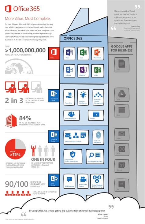 Value Of Office 365 Infographic