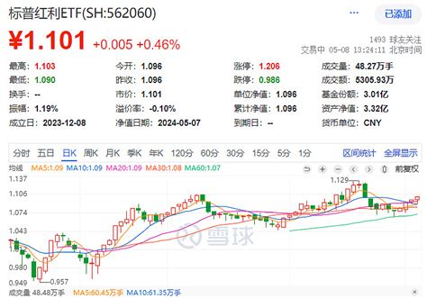 无惧调整，标普红利etf（562060）逆市走强，新“国九条”强引导，红利有望成为中长期的投资逻辑 随着a股三大指数回调，今日（58）红利