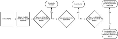 Flowchart For Evaluating Factorial Invariance Via Bayesian Parameter Download Scientific