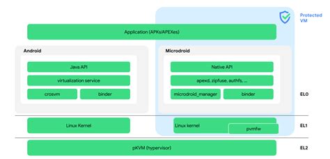 Android 가상화 프레임워크 Avf 개요 Android 오픈소스 프로젝트 Android Open Source Project