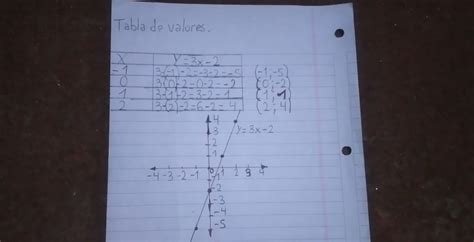 Actividad 3 Función lineal Elaborar la tabla de valores y graficar la