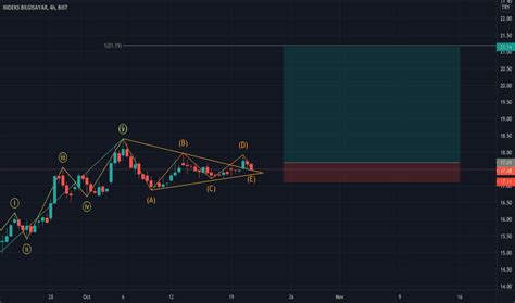 INDES Stock Price And Chart BIST INDES TradingView