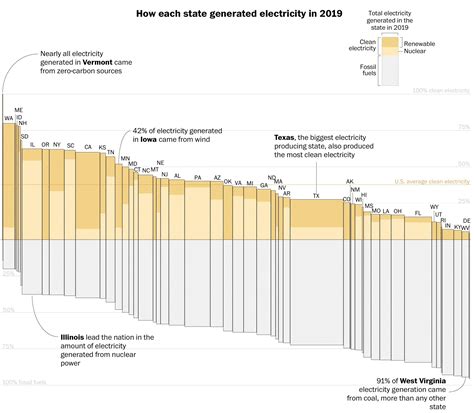 Electricity sources by state | LaptrinhX