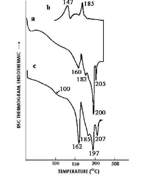 DSC Thermograms Of Polymer Fraction P4 A Wrst Heating Scan 10