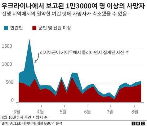 우크라 전쟁 그래프 6개로 본 전쟁 발발 6개월 BBC News 코리아