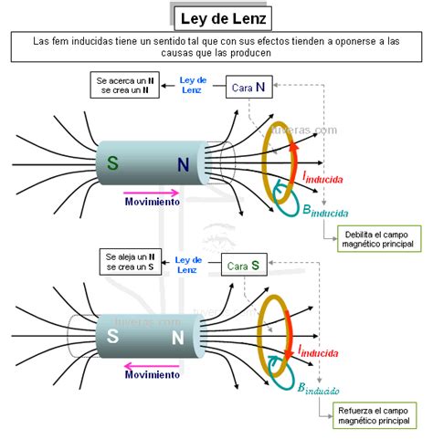 El Magnetismo Leyes Del Magnetismo Faraday Y Lenz