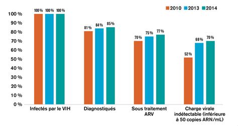 Impact Des Strat Gies De D Pistage Et De Traitement Sur L Pid Miologie