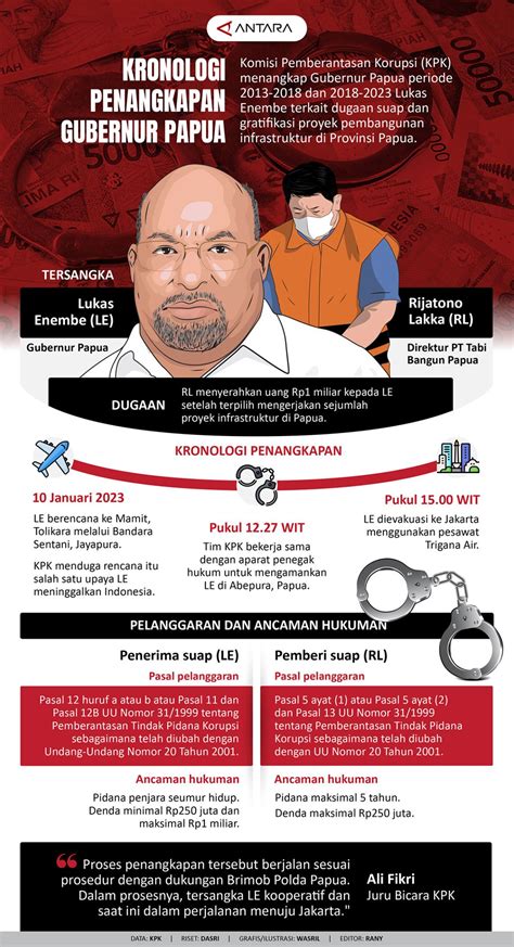 Kronologi Penangkapan Gubernur Papua Infografik ANTARA News