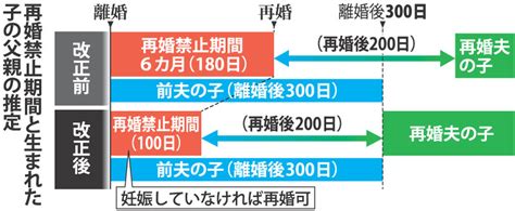 女性の再婚禁止：100日に 期間短縮、改正民法成立 毎日新聞