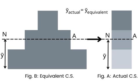 Neutral Axis Definition Formula Diagram