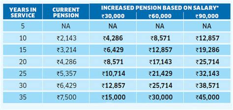 Pension Factors You Should Consider Before Opting For Higher Pension