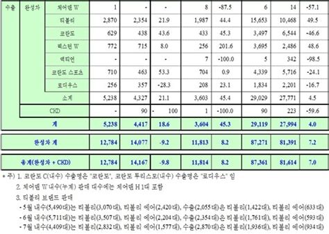 쌍용차 7월 1만2784대 판매전년 동월比 82↑ Nsp통신