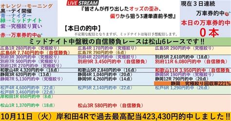 序盤戦の自信勝負レースは松山3r‼️12 9『🌃岸和田競輪1r、2r、3r🌃松山競輪1r、2r、3r🌃』初日開催は特に究極絞りが狙い目‼️ 『直前だから分かる⏳』オッズの偏りや歪みから狙う