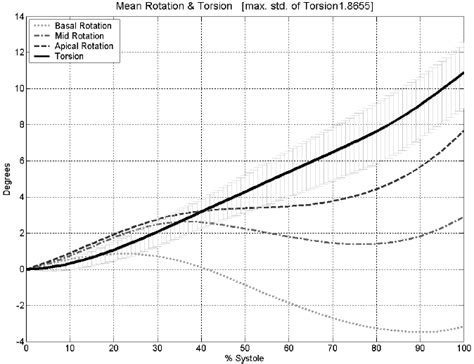 Normality Patterns For Basal Mid And Apical Rotation And Myocardial