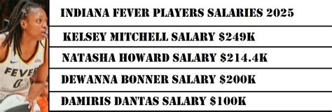 Indiana Fever Players Contract Bonuses 2025