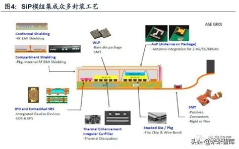 电子封装技术专题报告：小型化、系统化趋势推动sip应用拓展手机新浪网