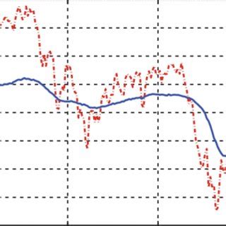 Cci And Cfnai Notes Chicago Fed National Activity Index Cfnai Jan