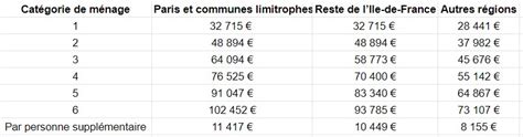 D Couvrez Les Nouveaux Plafonds De Revenus Pour B N Ficier D Un