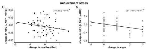 Stressor Specific Sex Differences In Amygdala Frontal Cortex Networks