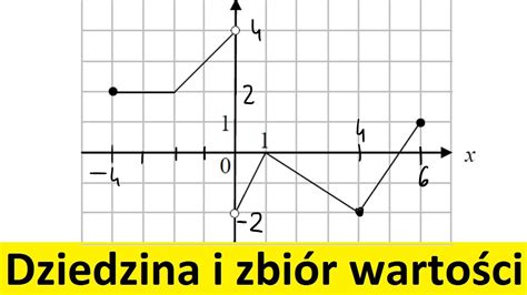 Dziedzina i zbiór wartości funkcji MatFiz24 PL YouTube