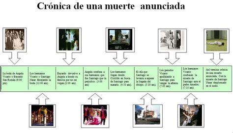 Linea De Tiempo De Una Cronica Anunciada Brainly Lat