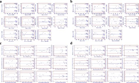 Bland Altman Analysis For Inter Observer Variability And Inter Observer Download Scientific