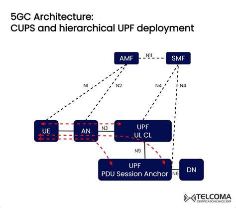 5GC Architecture - CUPS and hierarchical UPF deployment #5gc #5g ...