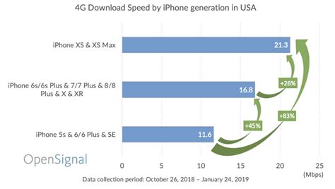 Cellular Speed Comparison For Almost All Iphones 9to5mac