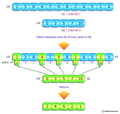 Python Access Multiple Elements Of Specified Index From A Given List