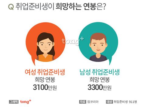 취업준비생이 희망하는 연봉은 3200만원…기업별 희망연봉은 디지틀조선일보 디조닷컴