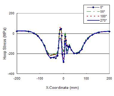 A And B Compare The Axial And The Hoop Residual Stresses On The