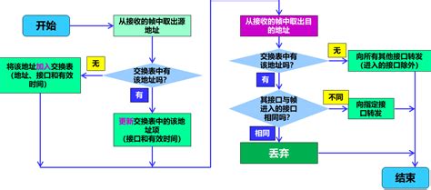 数据链路层 广播信道 Kingwzun 博客园