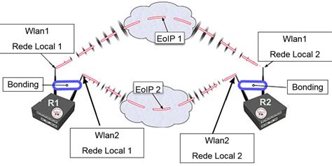 Bonding MultiLink MikroTik Soma De Links Blog ENTELCO TELECOM