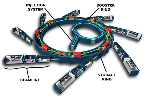 SYNCHROTRON RADIATION - the use of light and colour in modern Technology