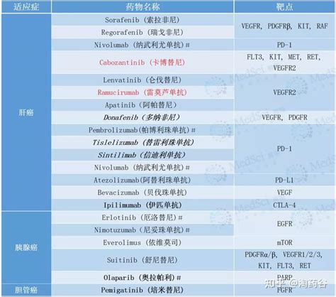 史上最全肿瘤靶向及免疫药物汇总 知乎